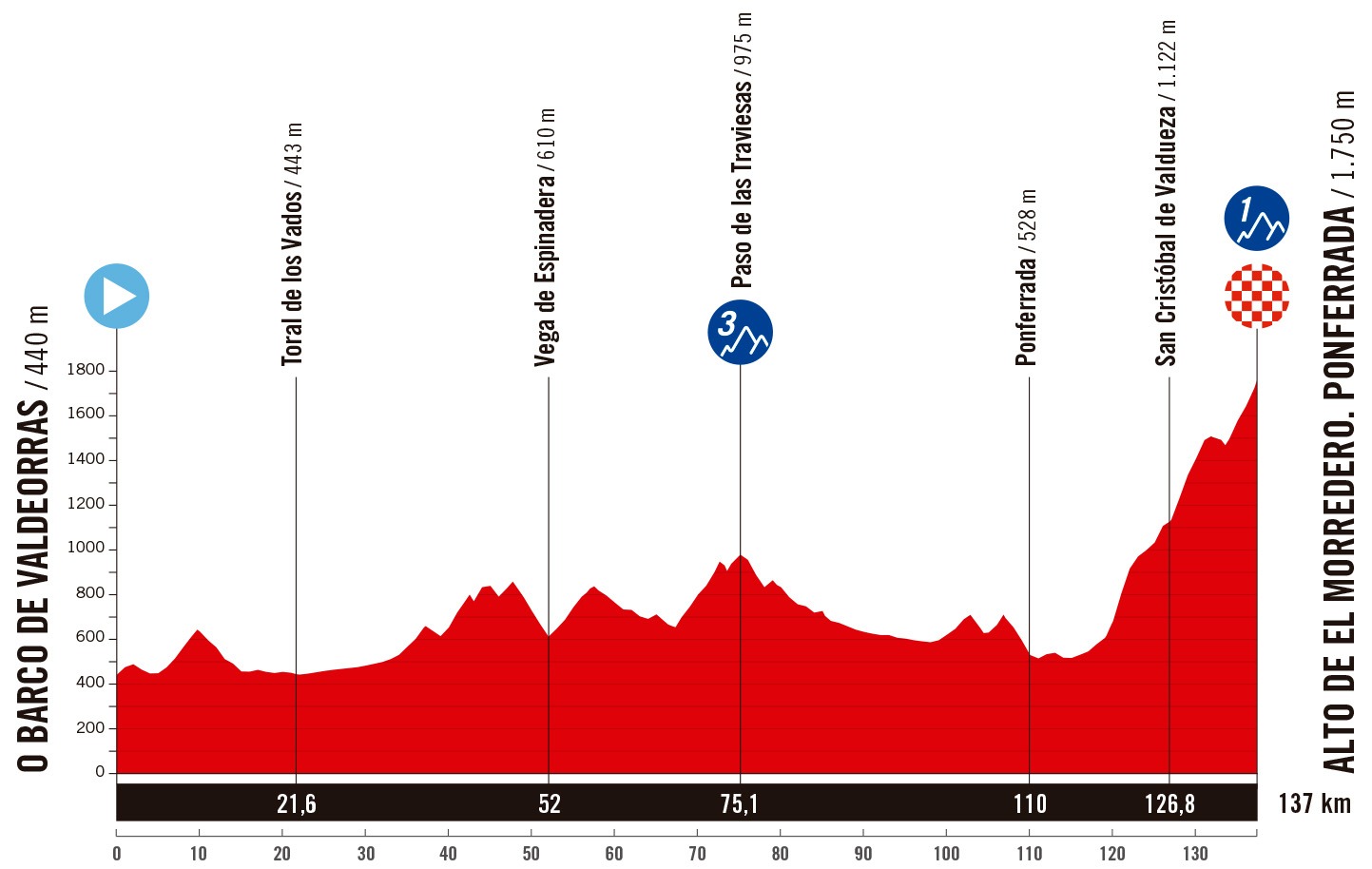 17. Etappe der Vuelta a España 2025: Profil und Bergwertungen