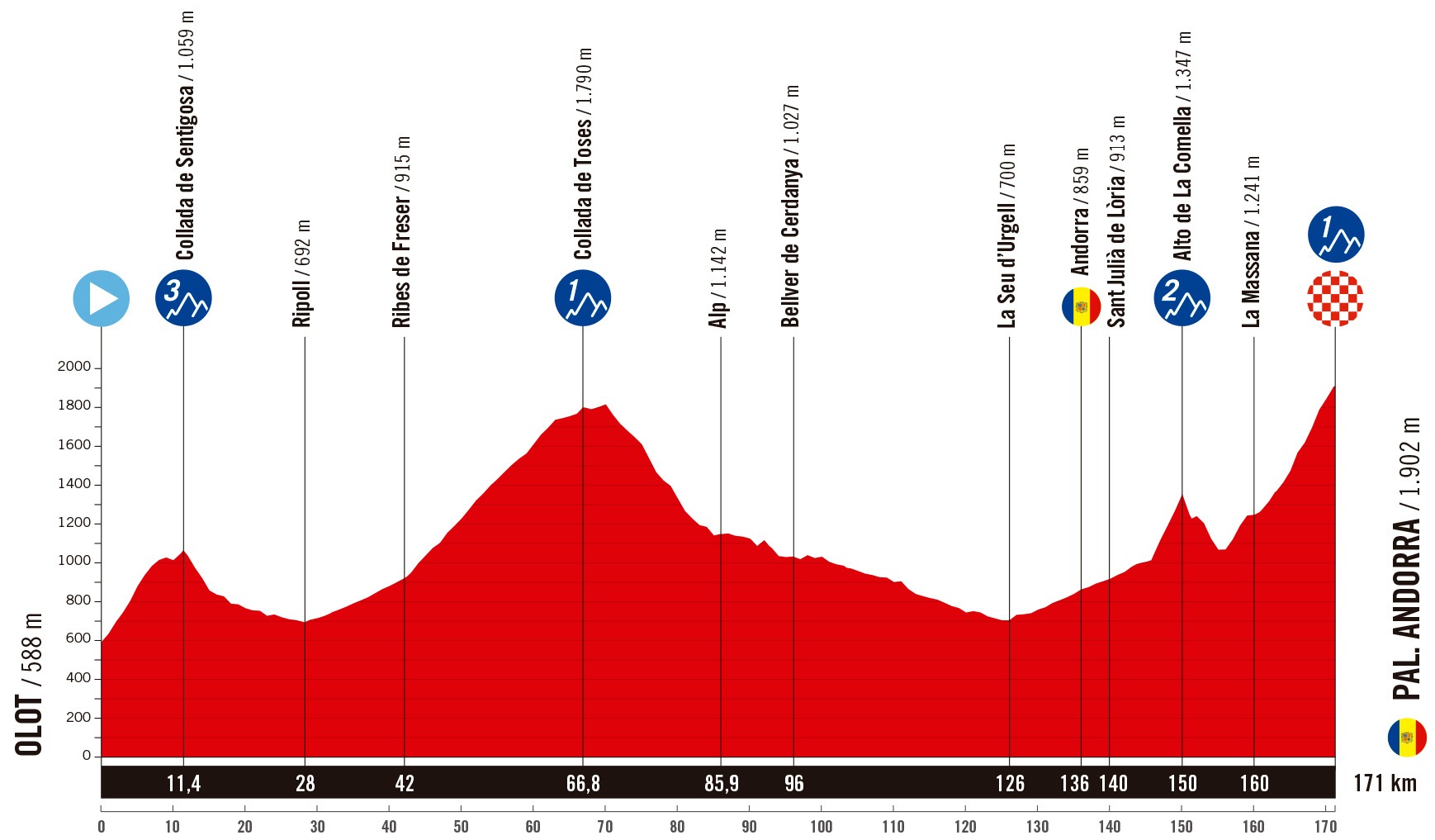 6. Etappe der Vuelta a España 2025: Profil und Bergwertungen