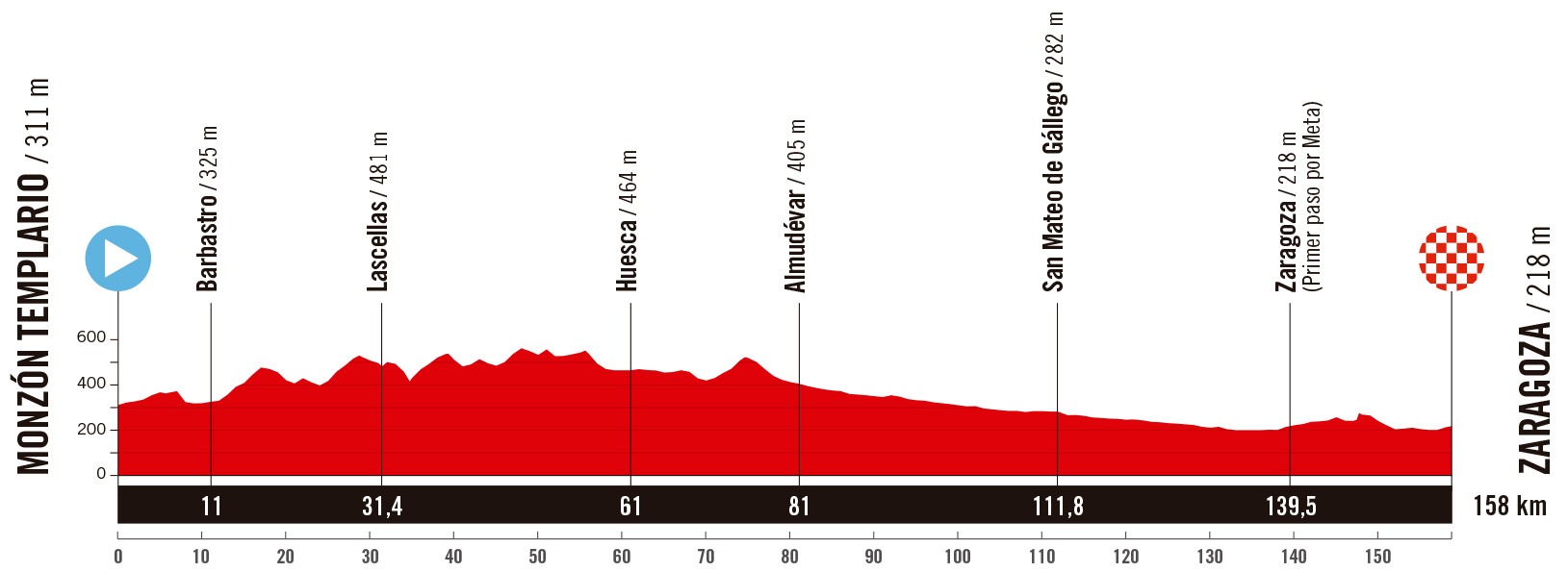 8. Etappe der Vuelta a España 2025: Profil und Bergwertungen