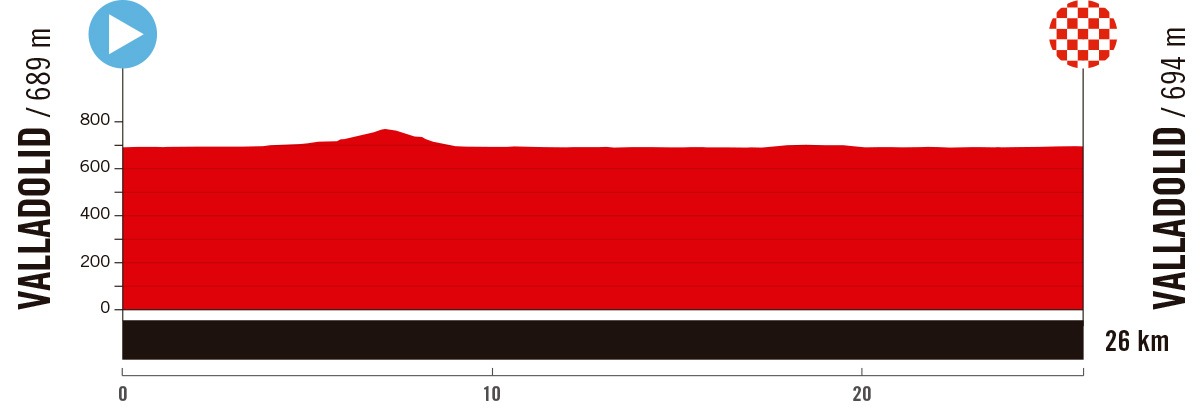 18. Etappe der Vuelta a España 2025: Profil und Bergwertungen