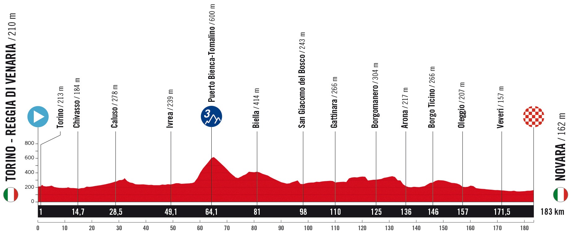 1. Etappe der Vuelta a España 2025: Profil und Bergwertungen