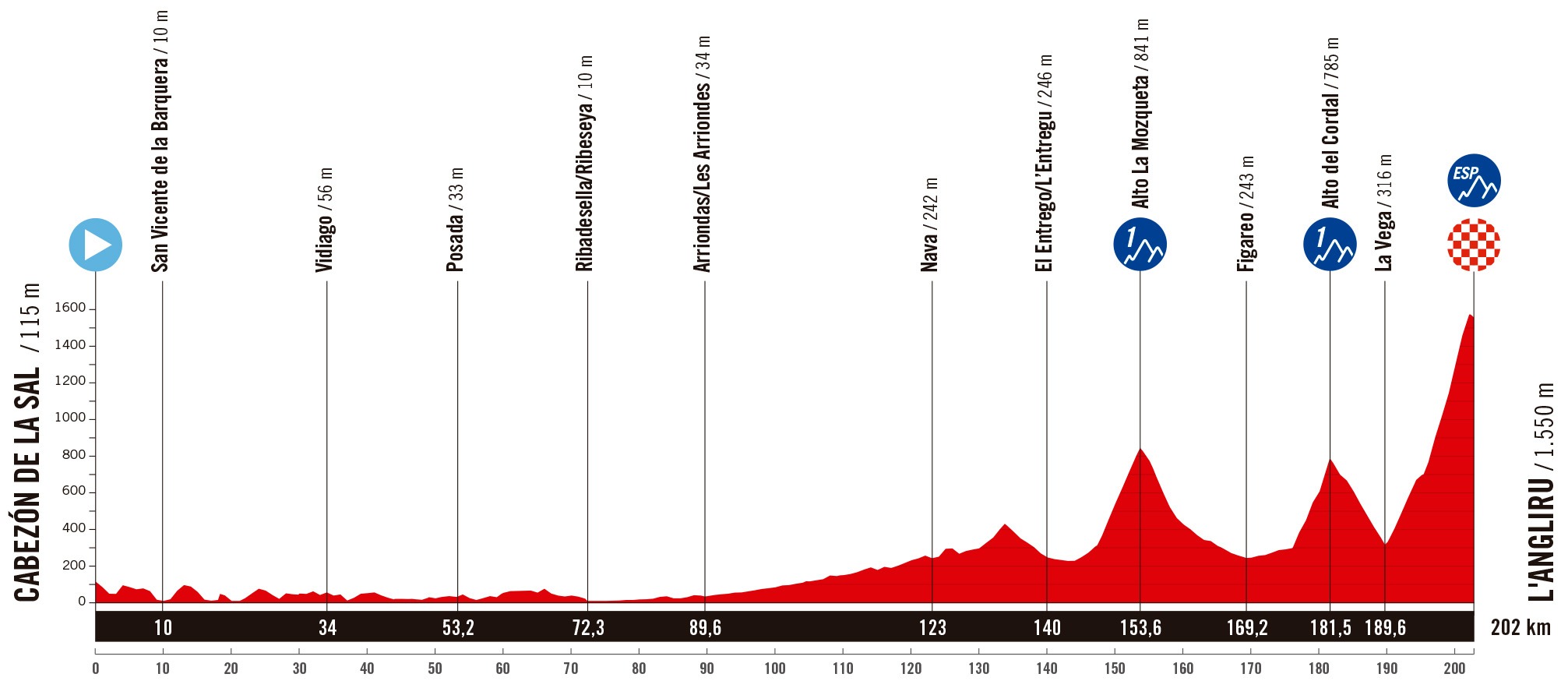 13. Etappe der Vuelta a España 2025: Profil und Bergwertungen