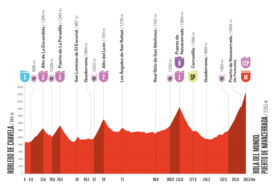 La Vuelta a Espana 2025 Stage 20 profile