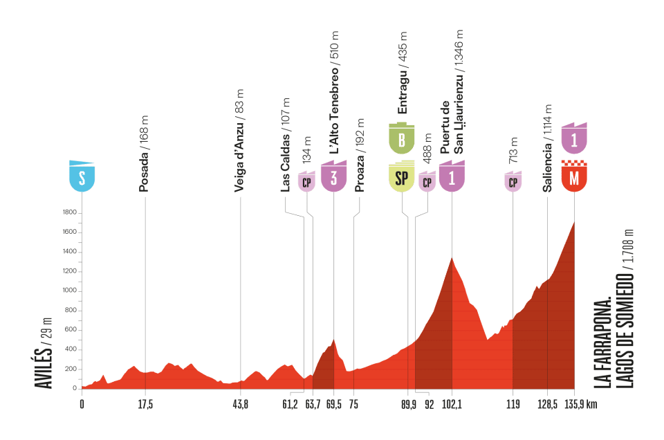La Vuelta a Espana 2025 Stage 14 profile