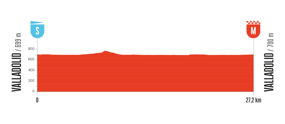 La Vuelta a Espana 2025 Stage 18 profile