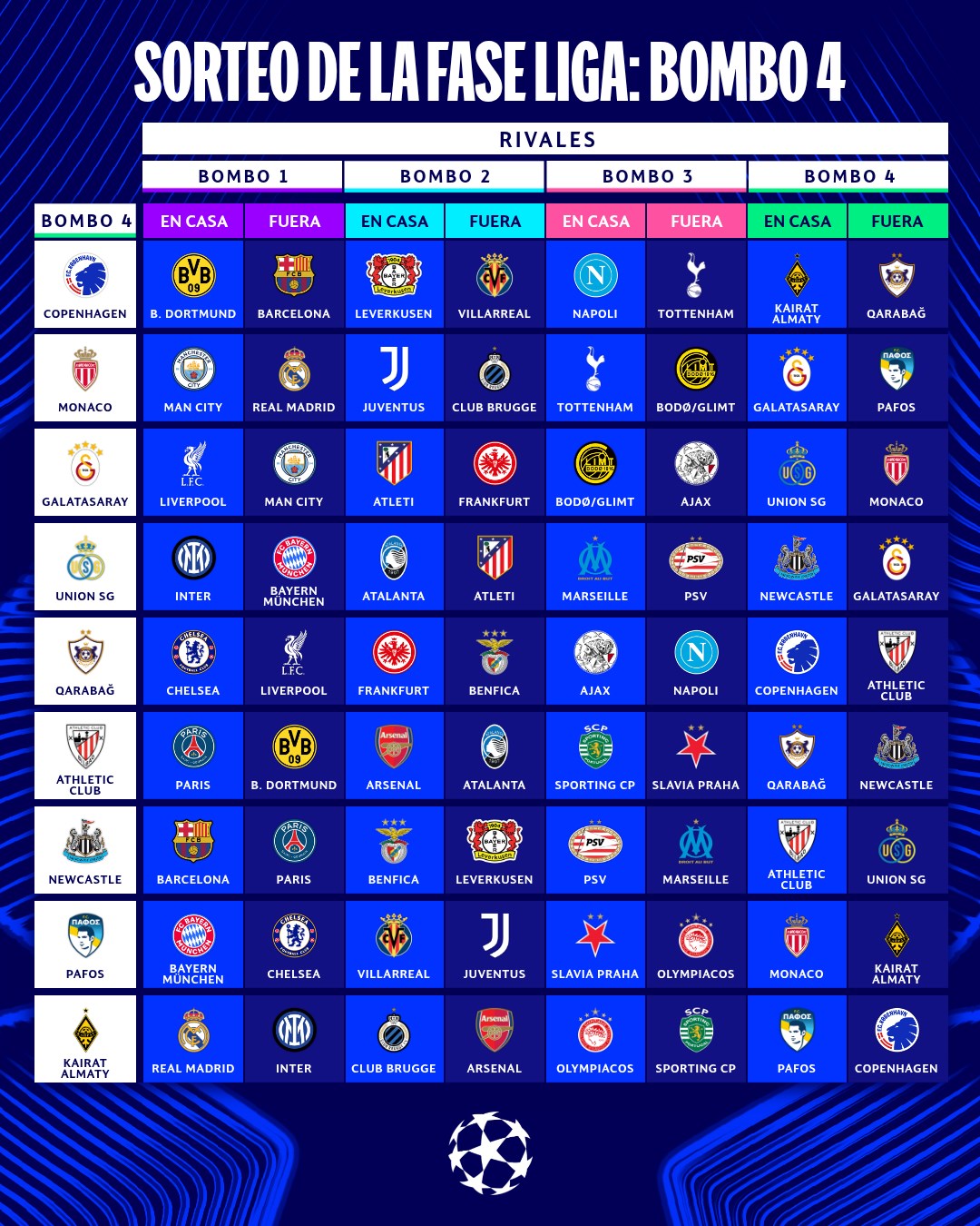 Bombo 4 de la Champions League 2025/2026