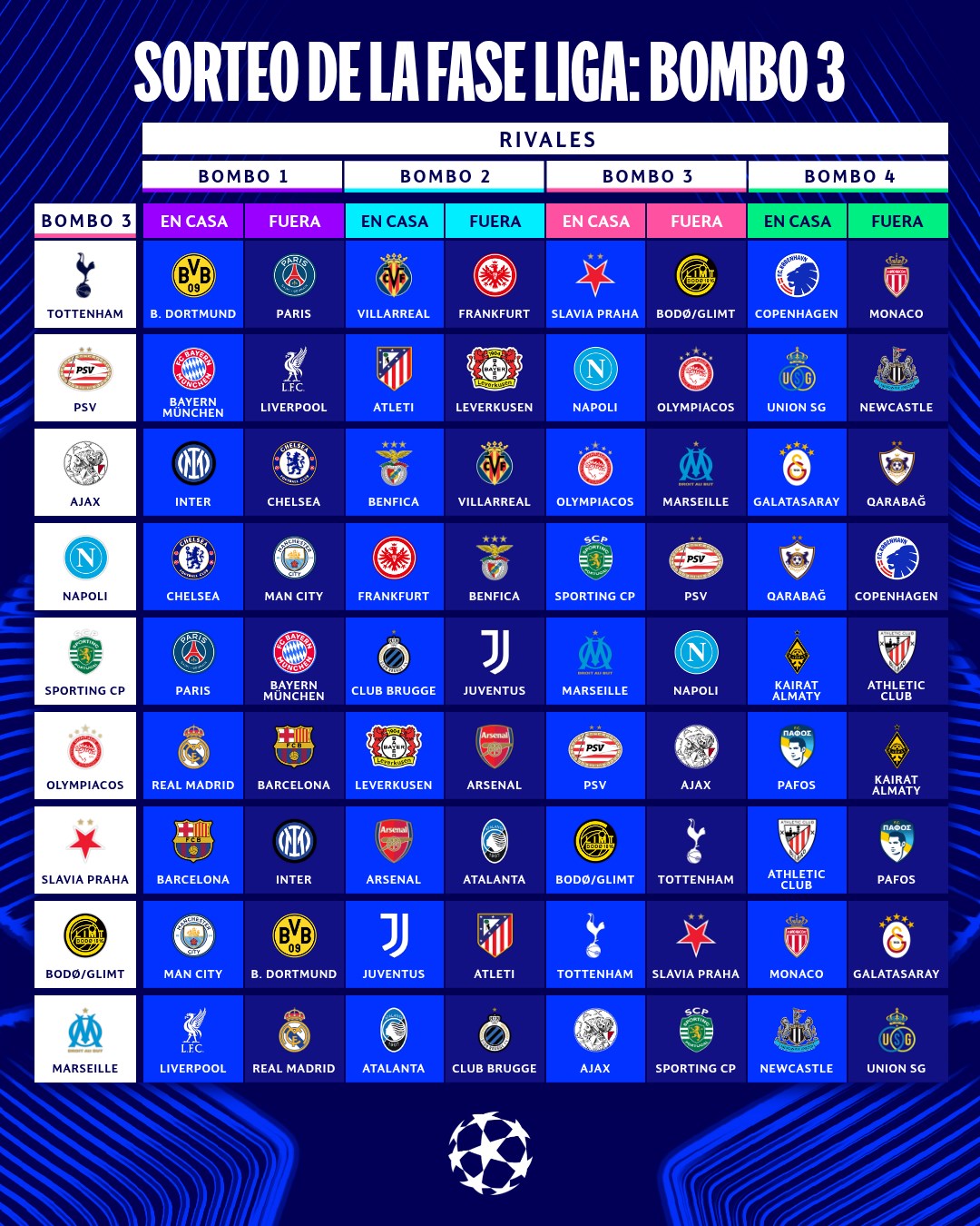 Bombo 3 de la Champions League 2025/2026
