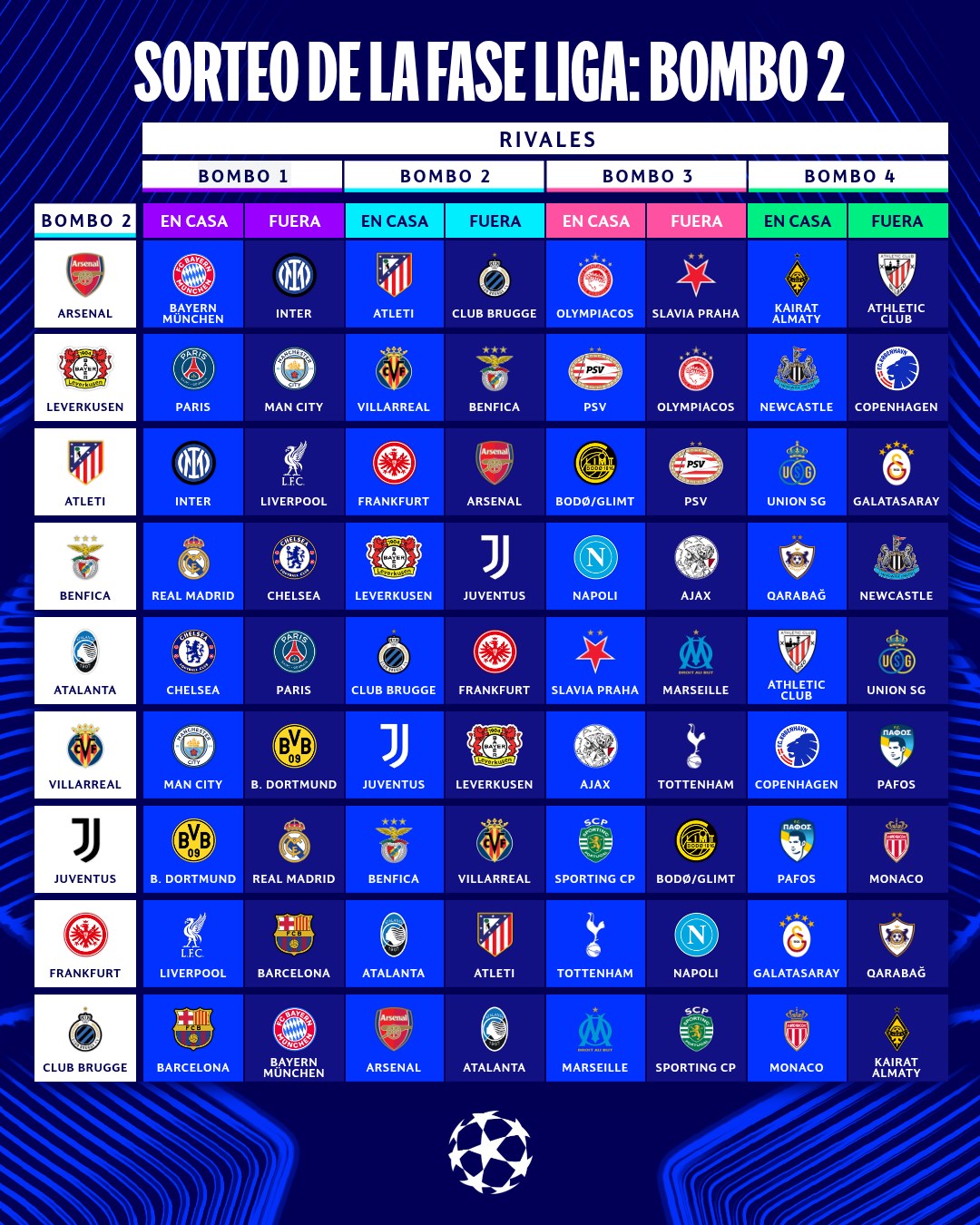 Bombo 2 de la Champions League 2025/2026
