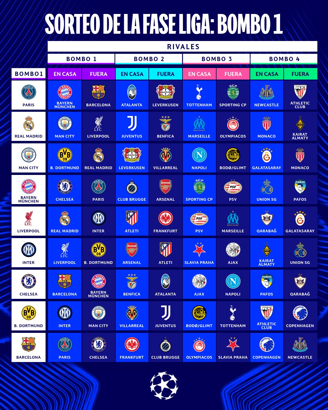 Bombo 1 de la Champions League 2025/2026