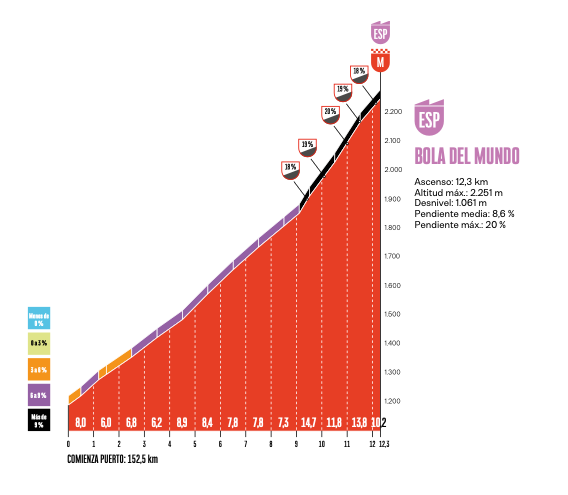 El perfil de la ascensión a La Bola del Mundo en la 20ª etapa de La Vuelta 2025, con el paso previo por el Puerto de Navacerrada.