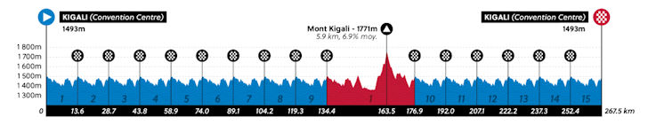UCI Road World Championships Kigali 2025: men's road race profile