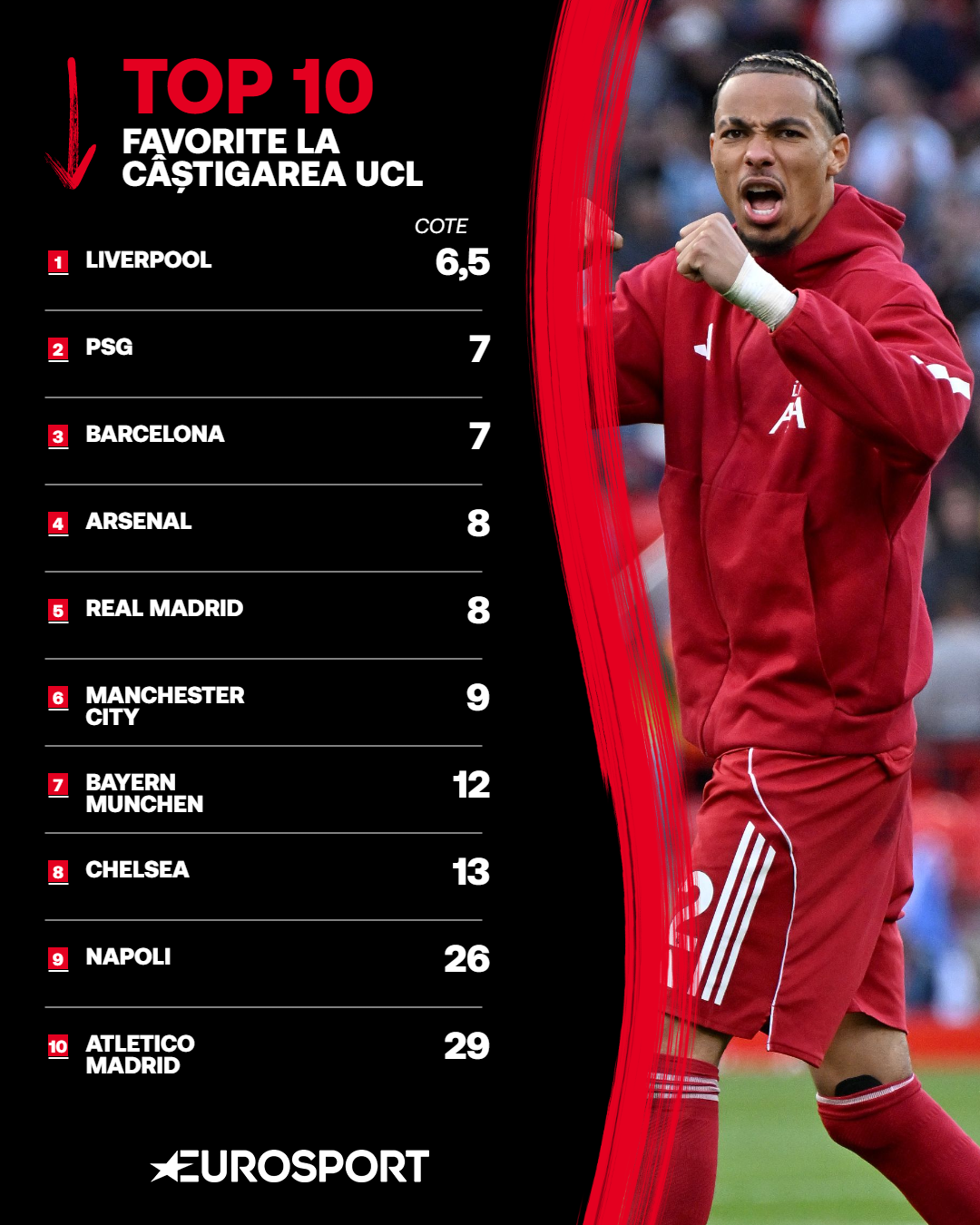 Top 10 favorite la câștigarea Champions League în sezonul 2025/26