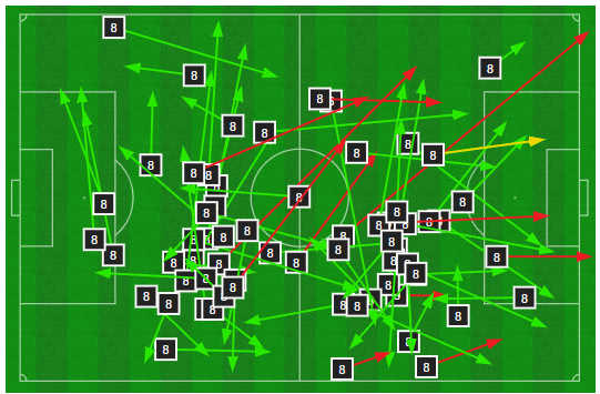 Martin Odegaard's Pass Against Olympiacos
