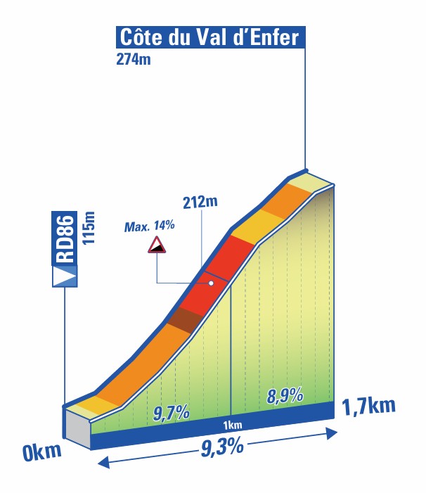 Der Anstieg auf der Schlussrunde von Val d'Enfer
