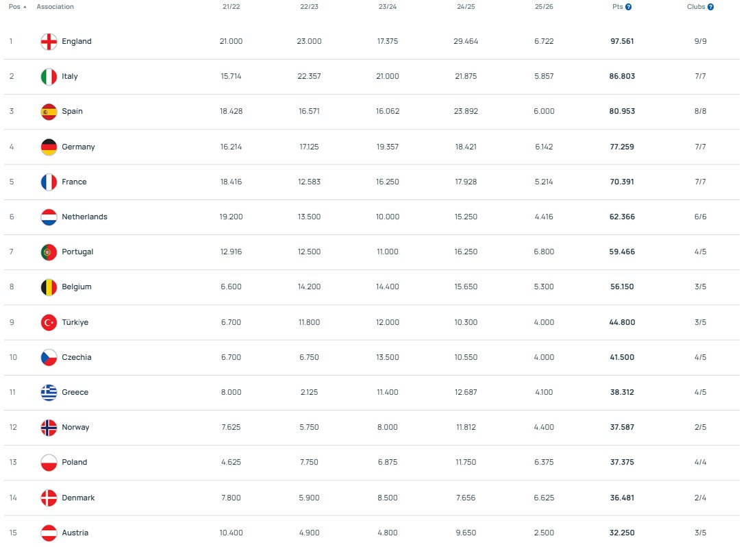 Klubowy ranking UEFA (stan na 3 października 2025, źródło: uefa.com)