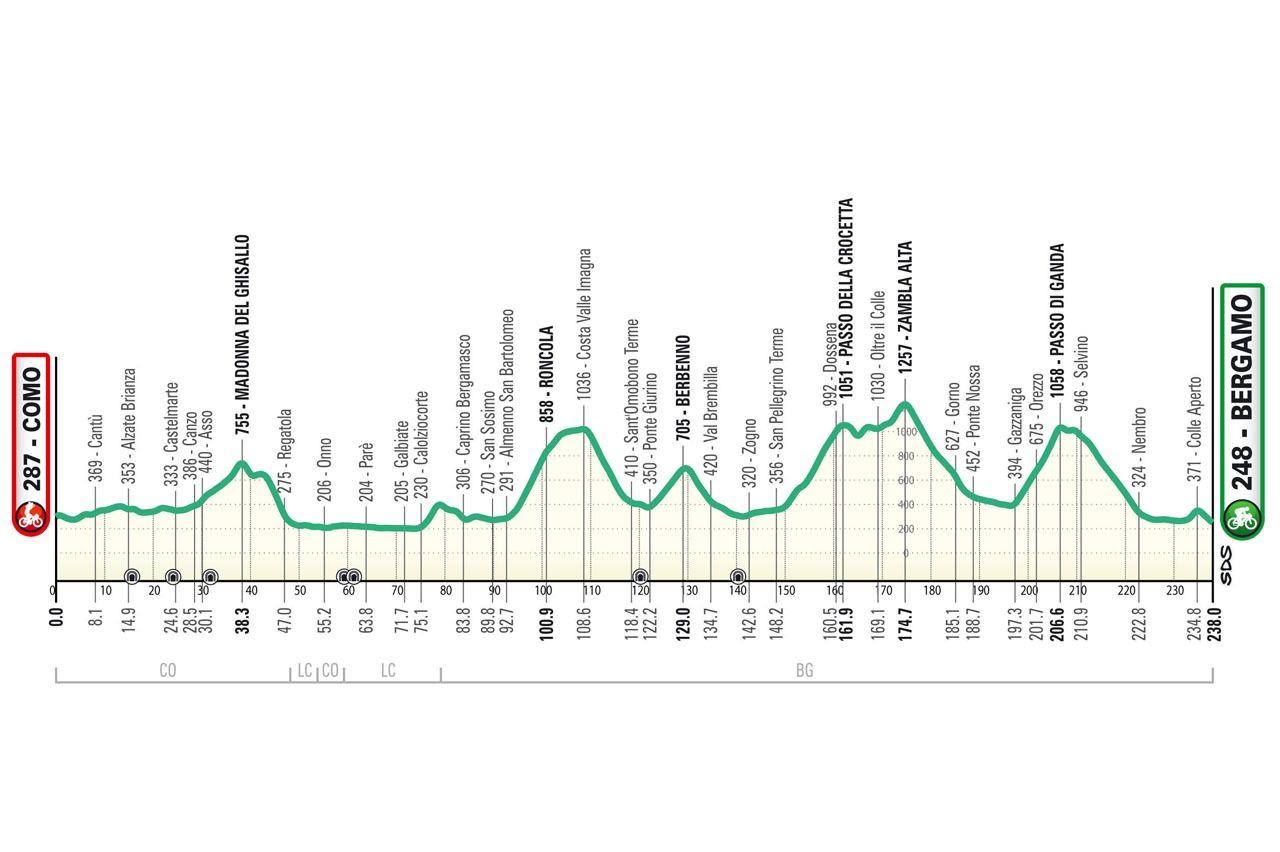 Perfil y recorrido de Il Lombardía 2025