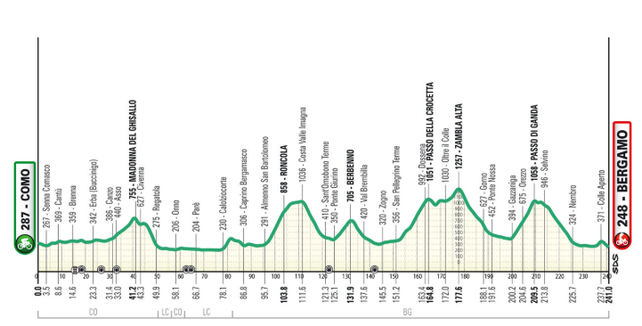 Lombardiet Rundt 2025