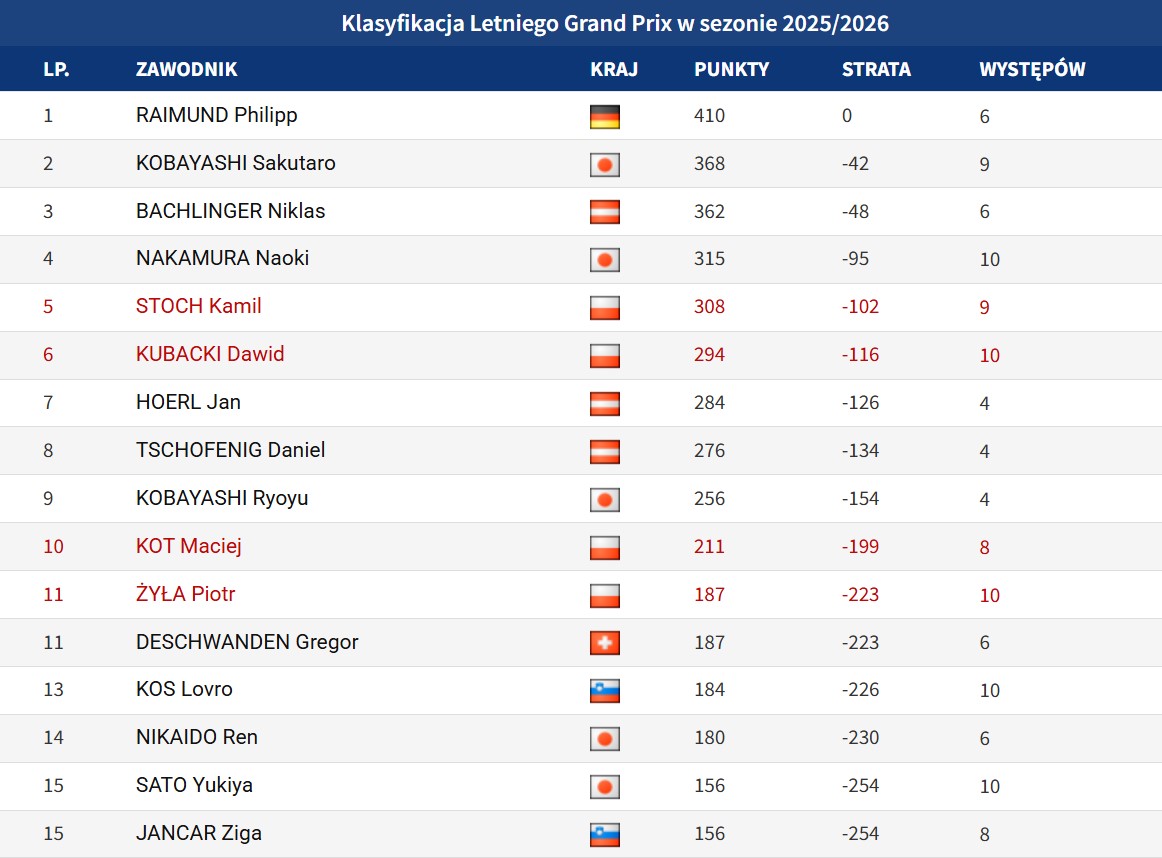 Czołówka klasyfikacji generalnej Letniego Grand Prix 2025 (stan na 23.10.2025, źródło: skijumping.pl)