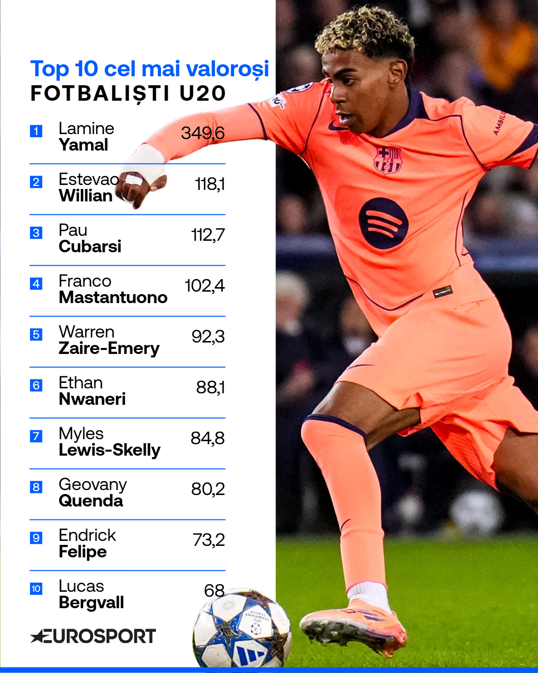 Top 10 cei mai valoroși fotbaliști U20 din lume