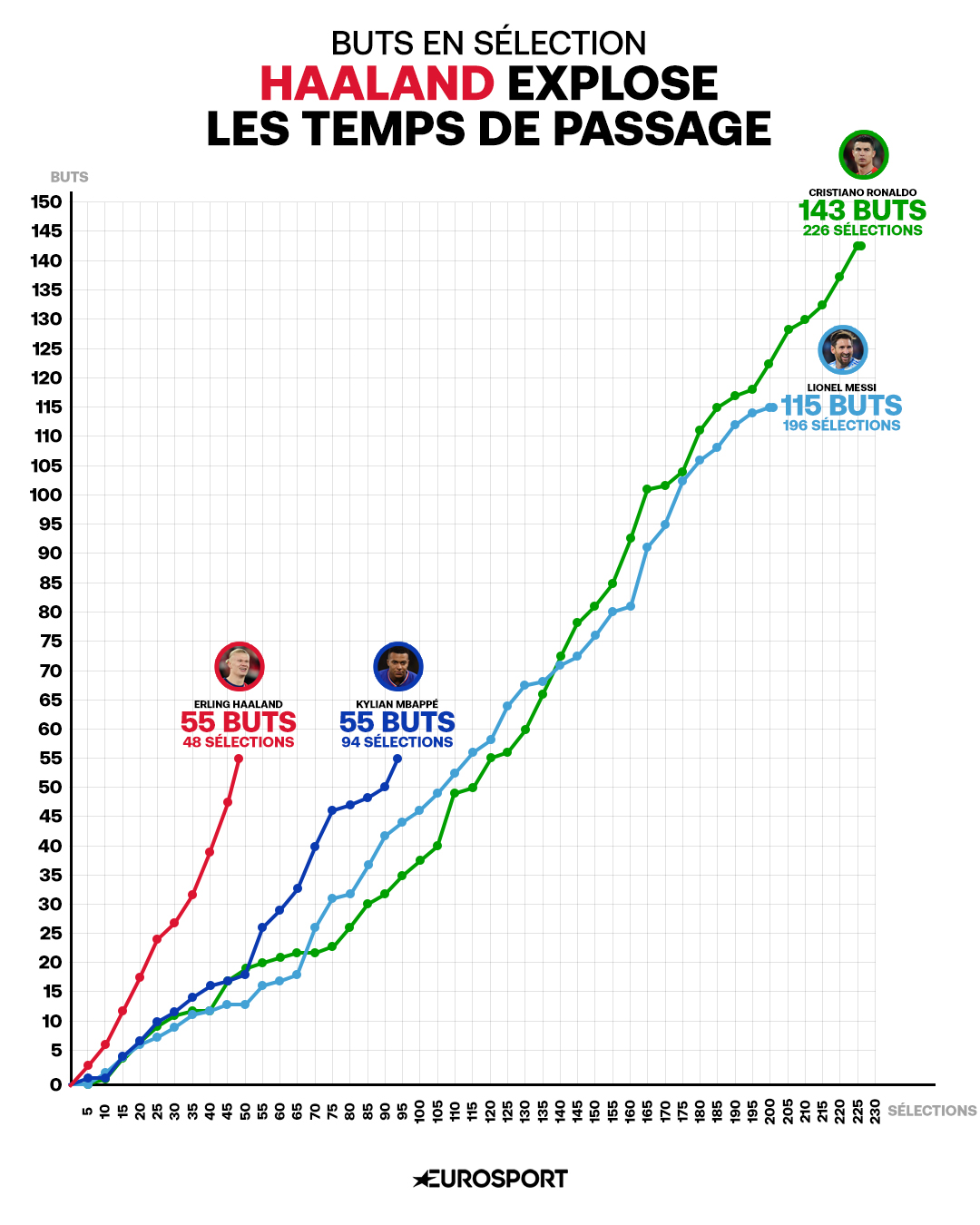 Les buts en sélection d'Erling Haaland comparés à ceux de Kylian Mbappé, Cristiano Ronaldo et Lionel Messi -