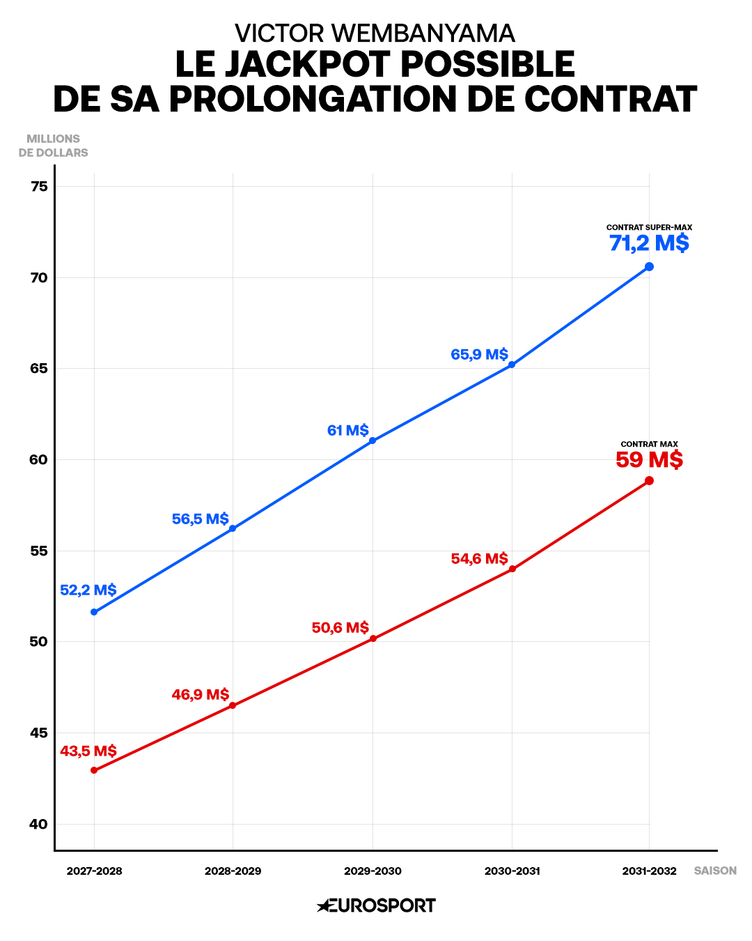 Le Jackpot possible de la prolongation de contrat de Wembanyama.