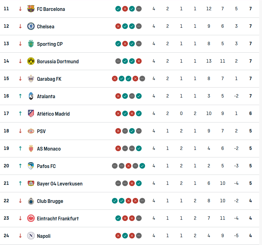 UCl 11-24 positions ahead of Matchday 5