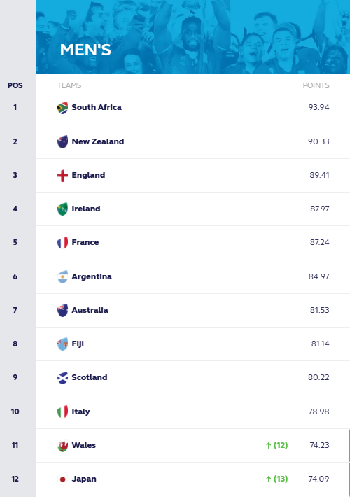 World men's rugby rankings - Nov 25