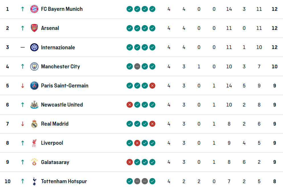 UCL top 10 ahead of Matchday 5