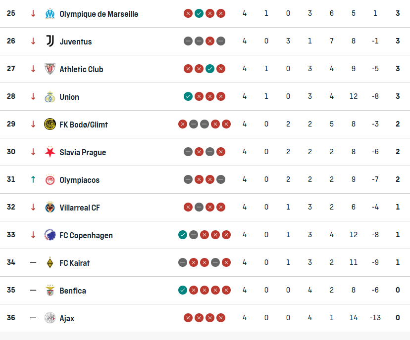 UCL 25-36 places ahead of Matchday 5