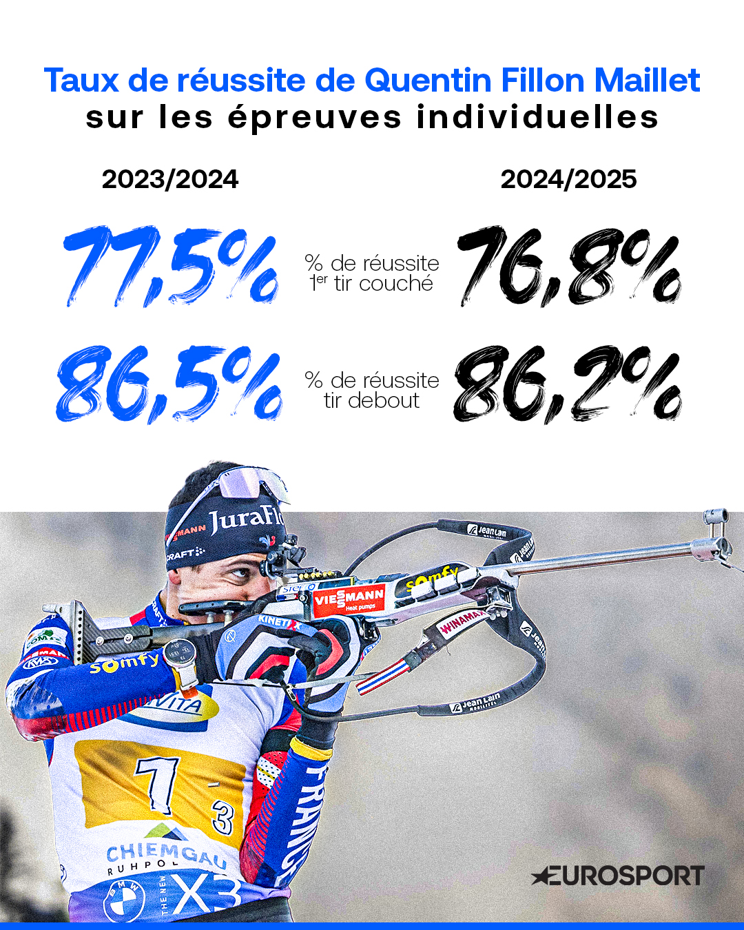 Les taux de réussite de Quentin Fillon Maillet lors des deux dernières saisons.