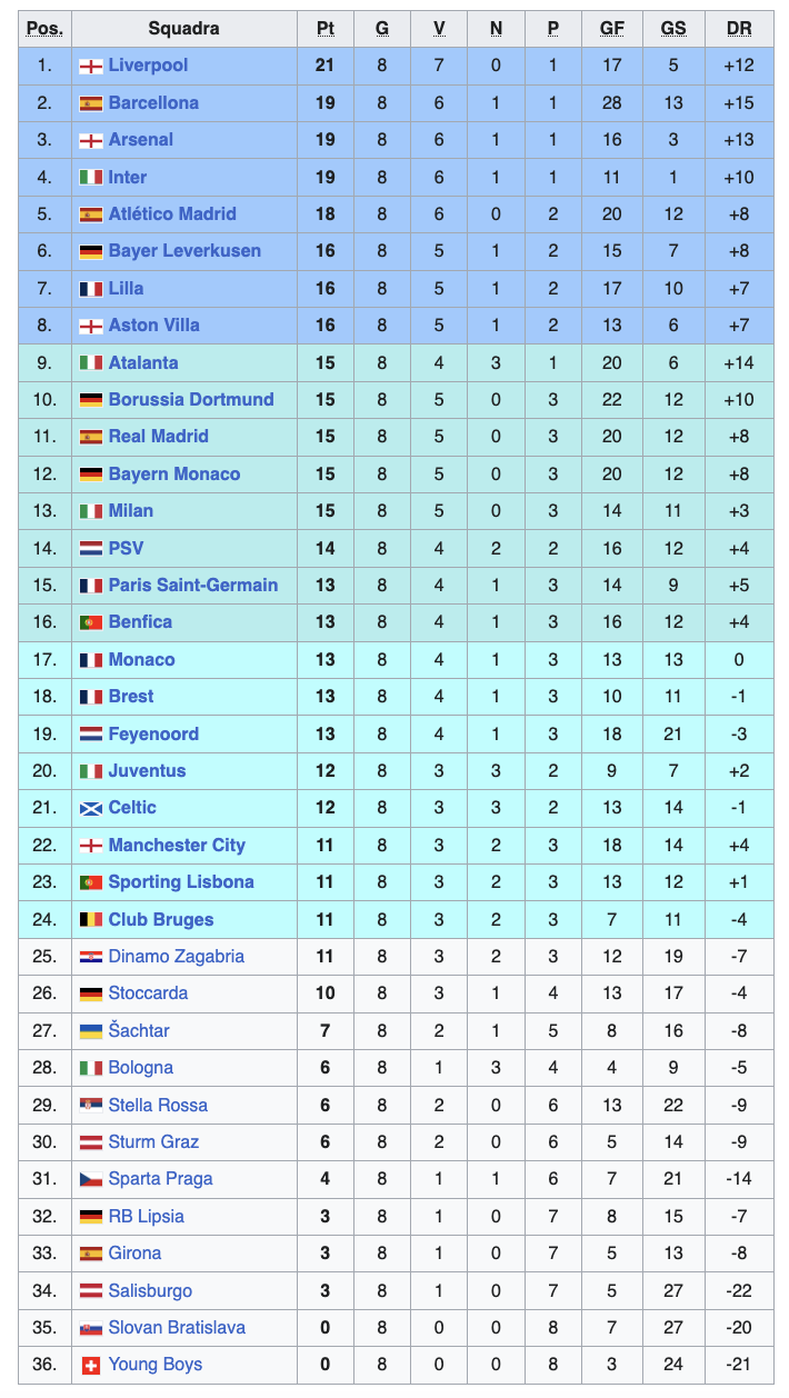 La classifica finale del girone unico della passata edizione della Champions League (stagione 2024/25): per entrare tra le prime 8 servirono 16 punti, per entrare nelle 24 ne servirono 11