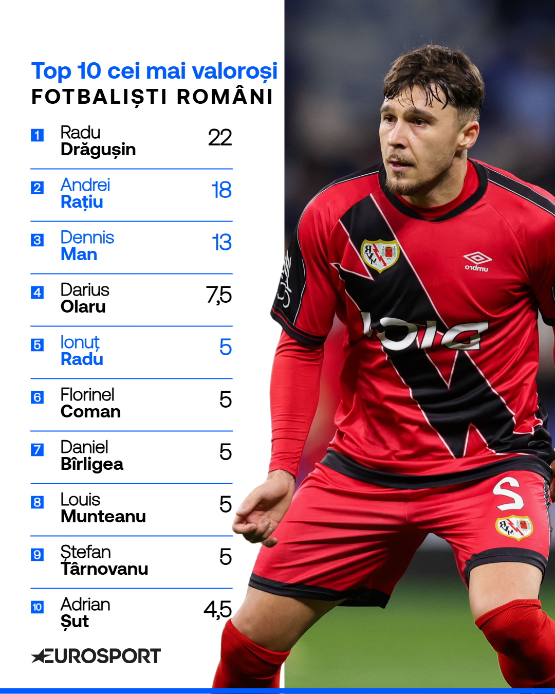 Top 10 cei mai valoroși fotbaliști români