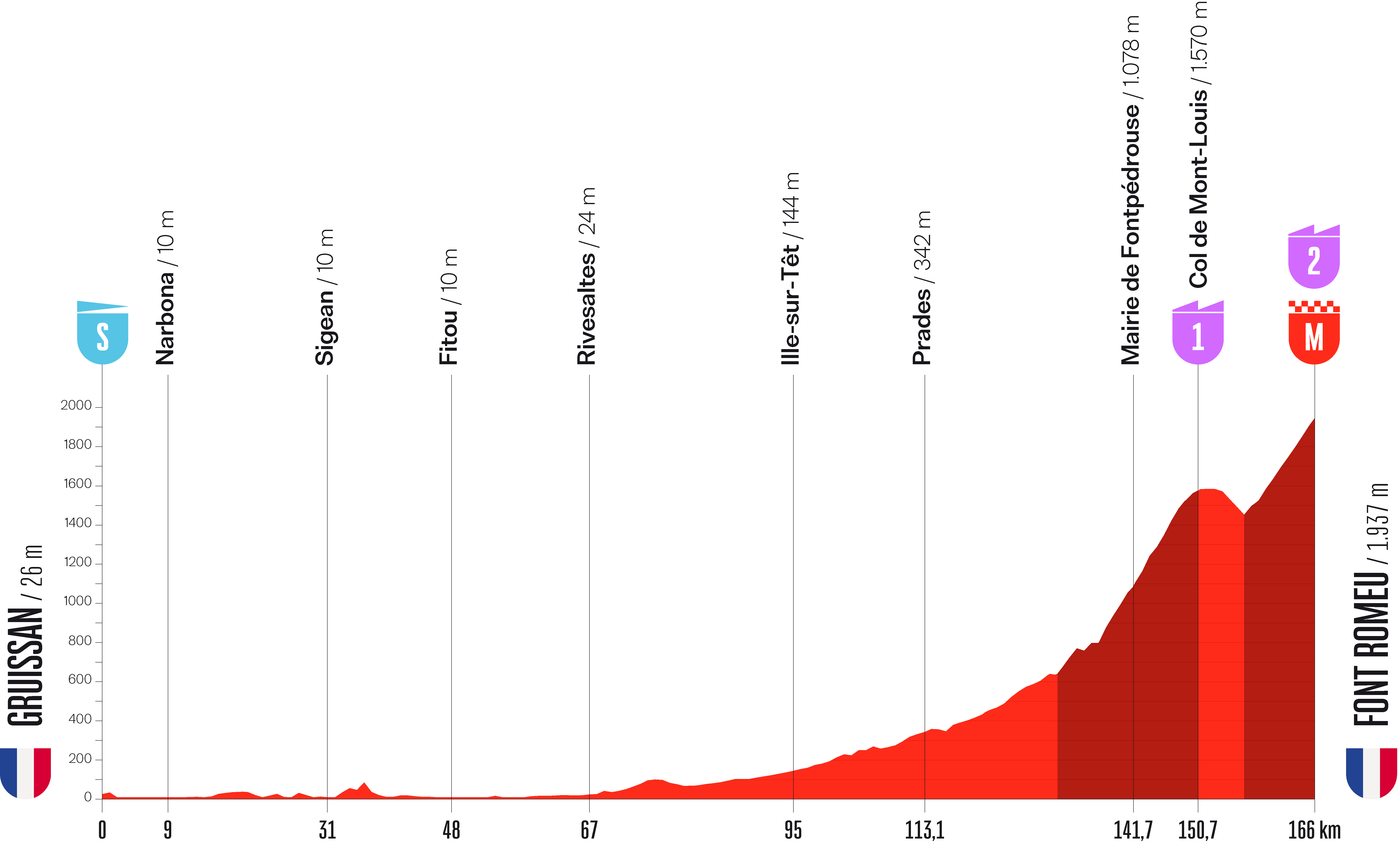 Profil de la 3e étape de la Vuelta 2026