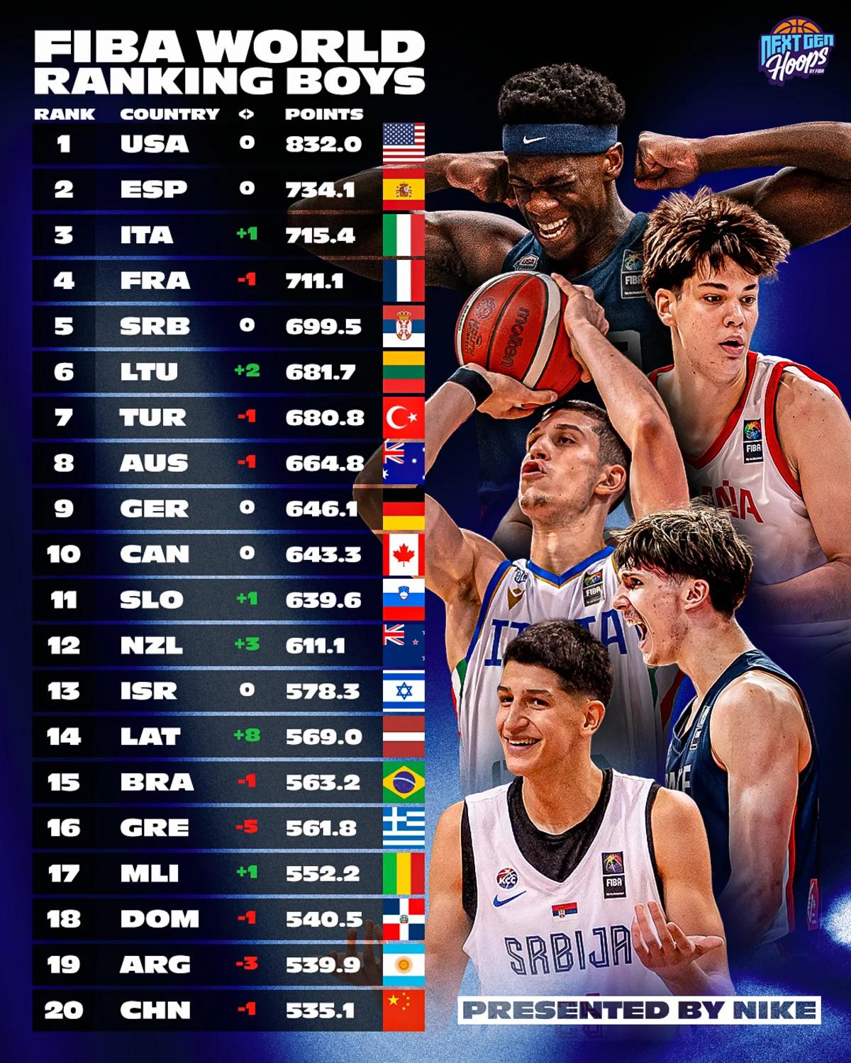 Il ranking FIBA 2025 per le nazionali giovanili maschili: Italia al terzo posto