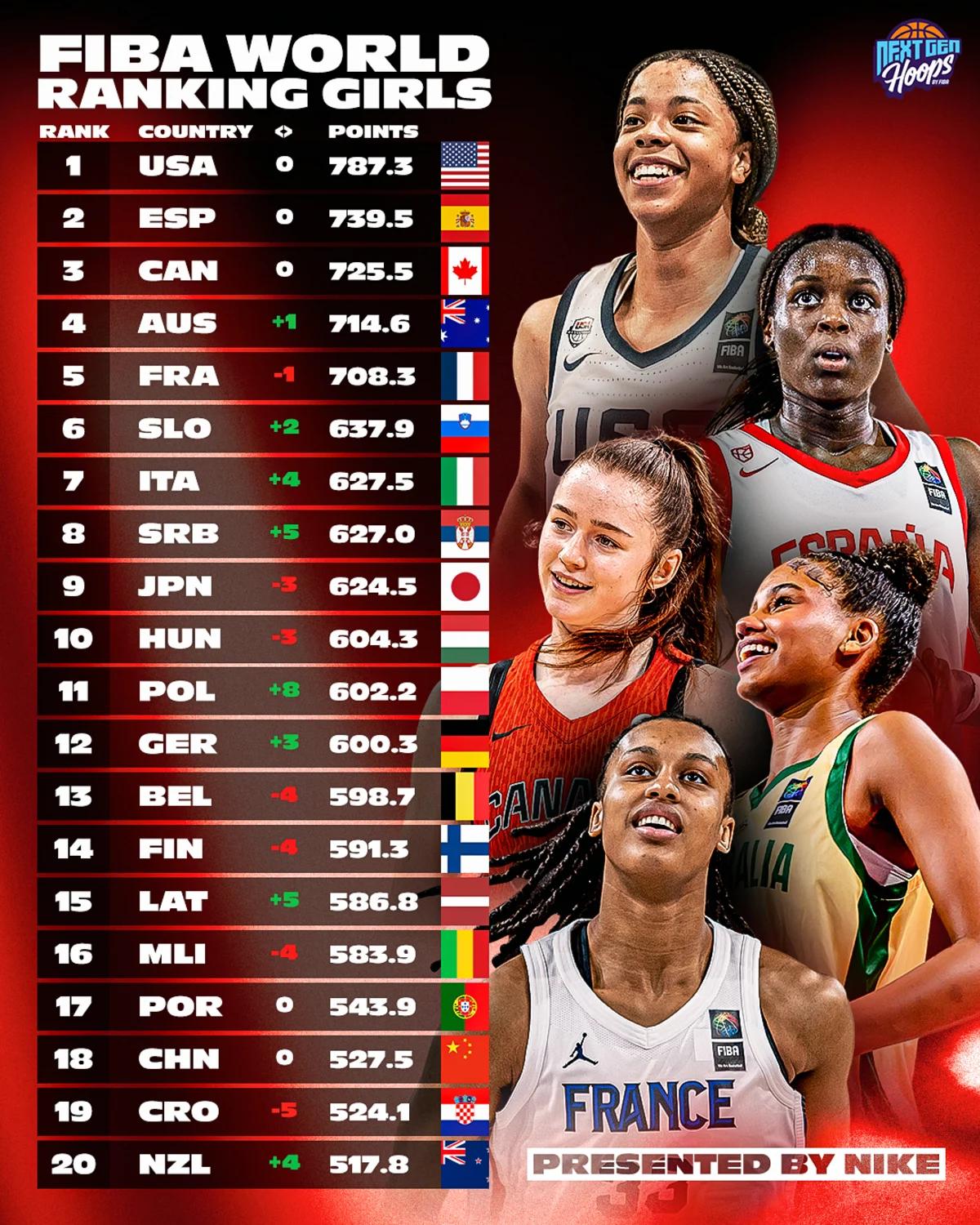Il ranking FIBA 2025 per le nazionali giovanili femminili: Italia al settimo posto dopo aver scalato quattro posizioni