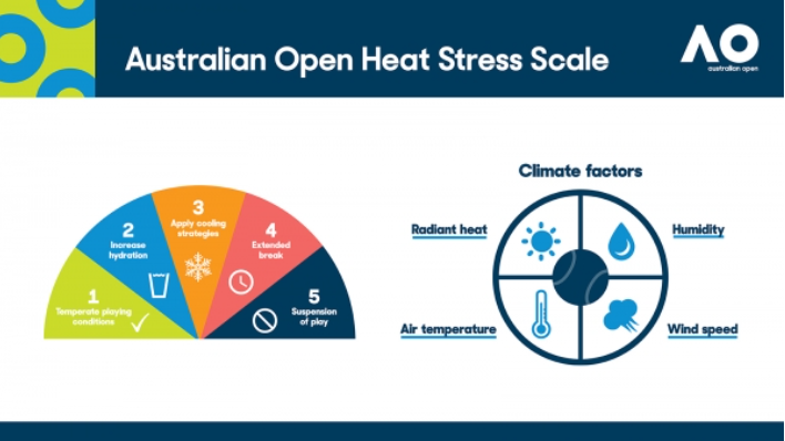 Australian Open Heat Stress Scale