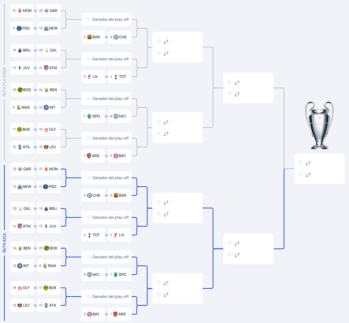 Así está el cuadro de la Champions League 2025-2026: Los posibles ...