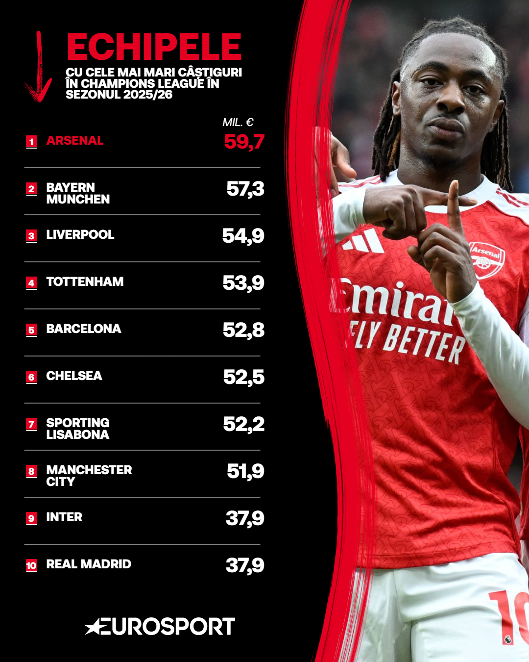 Top 10 echipe cu cele mai mari câștiguri în faza ligii din Champions League, în sezonul 2025/26
