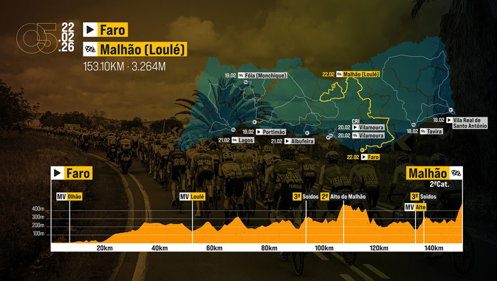 Perfil y recorrido de la 5ª etapa de la Volta ao Algarve 2026: Faro > Malhao (153,1 km)