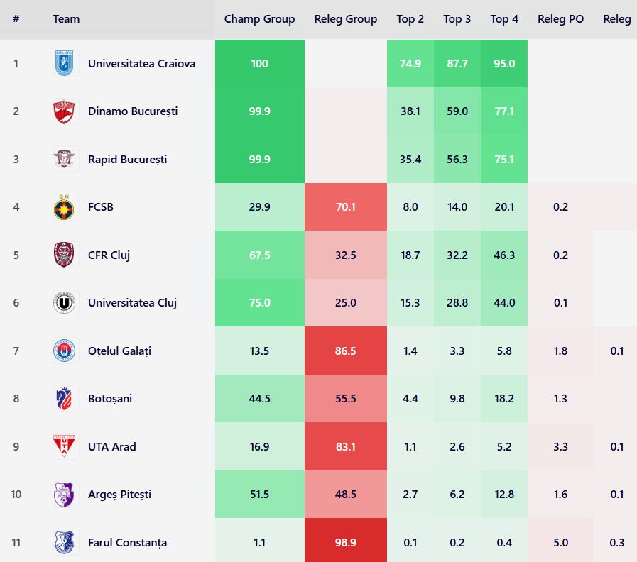 Șansele de calificare în play-off, conform Football Meets Data