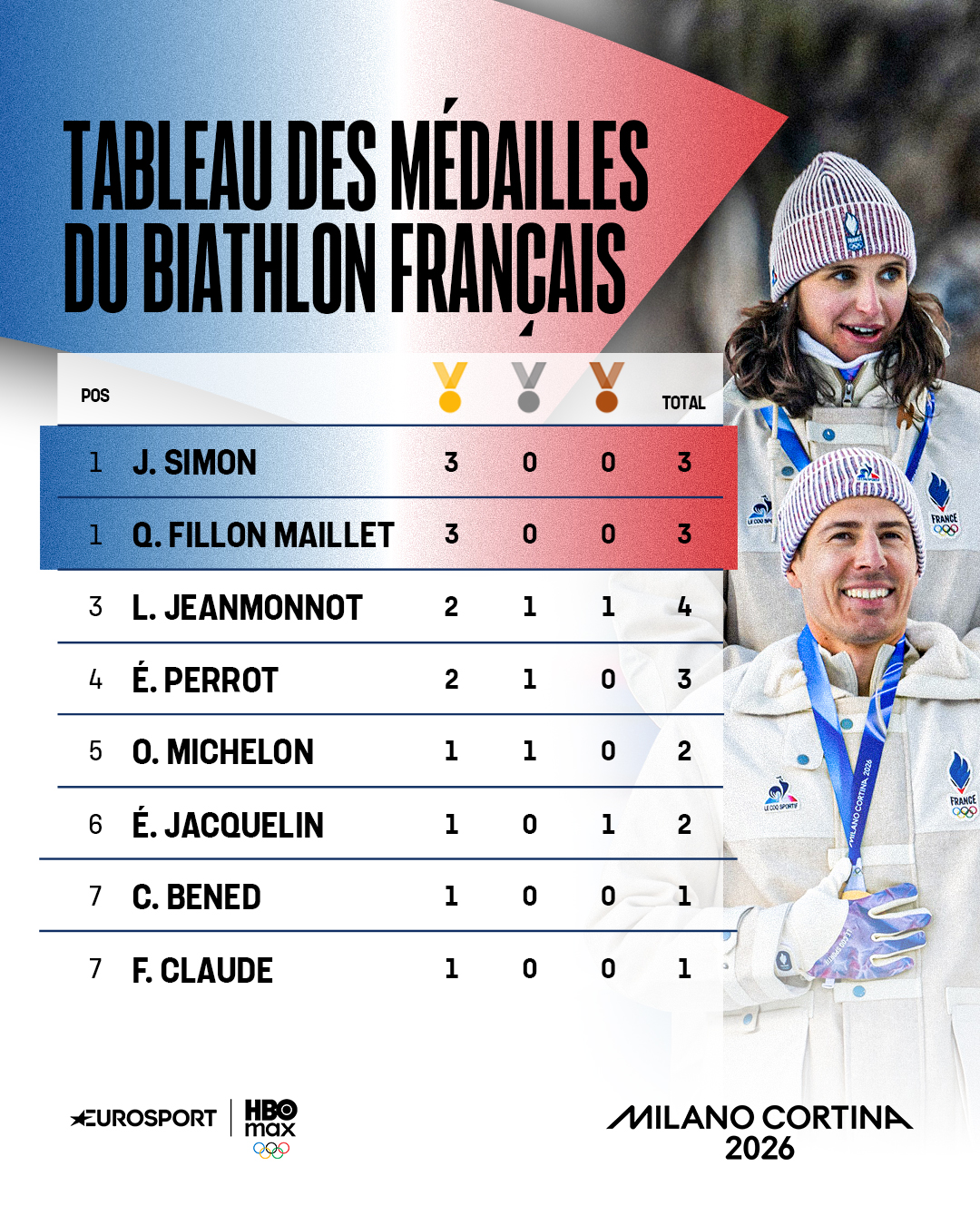 Le biathlon français a des médailles (et des médaillés) partout