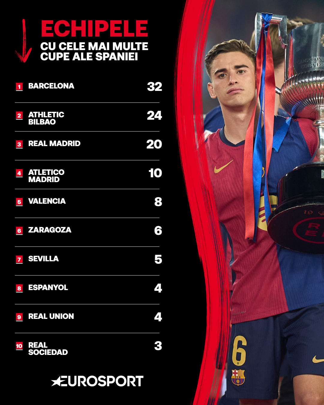 Echipele cu cele mai multe Cupe ale Spaniei 