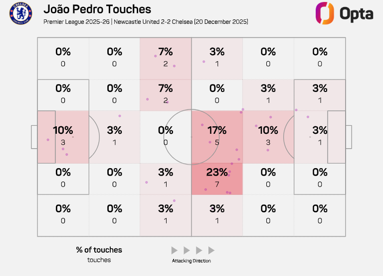 Joao Pedro touchmap (v Newcastle)