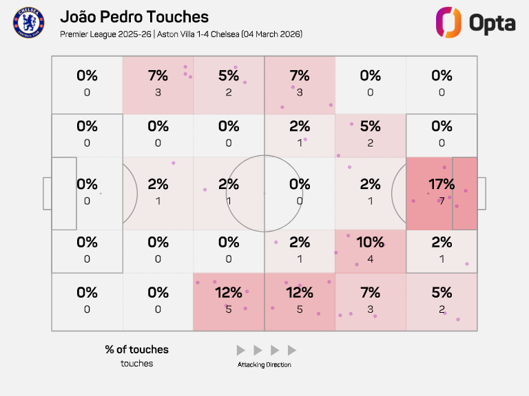 Joao Pedro touchmap (v Aston Villa)