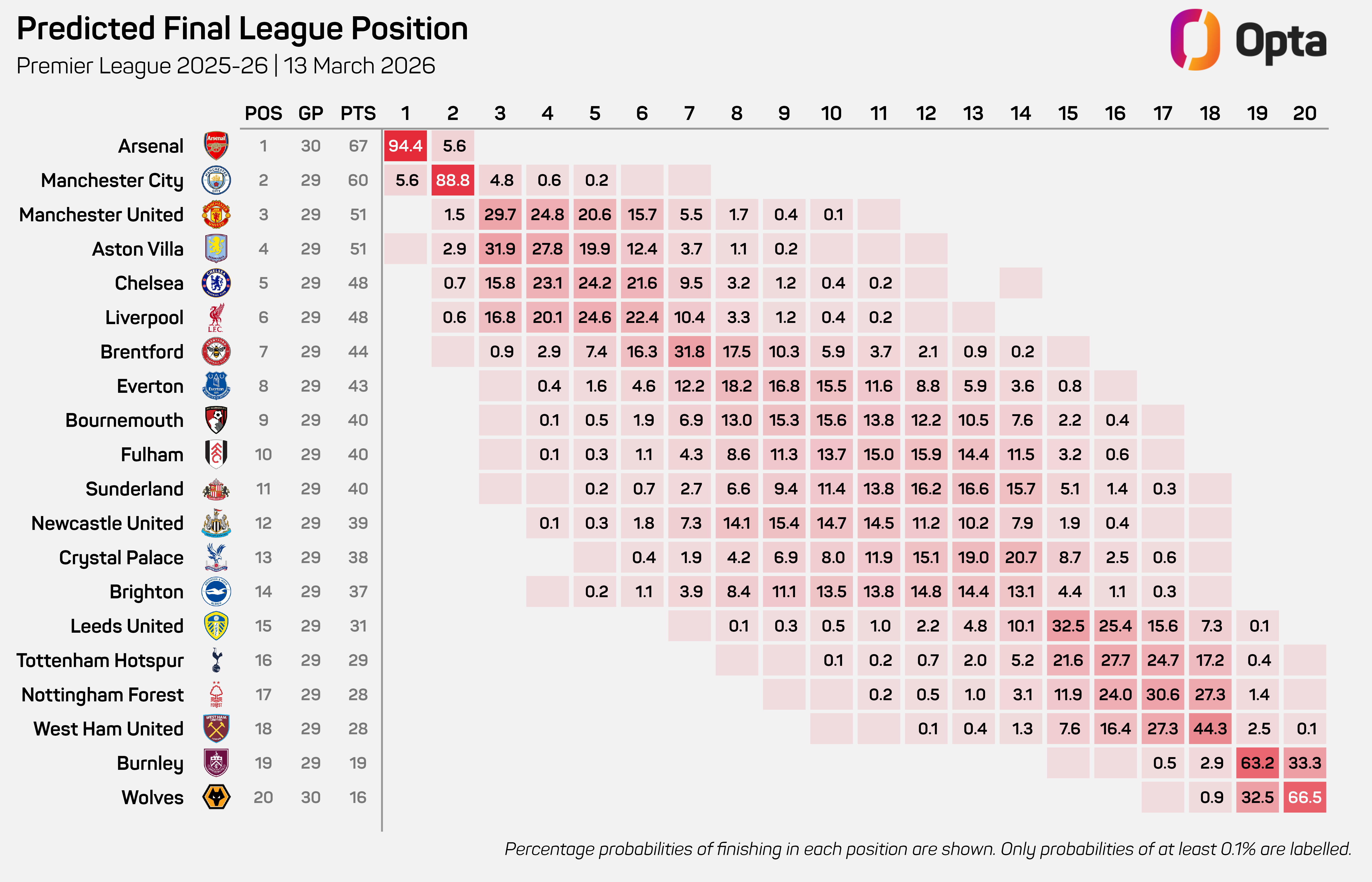 Premier League supercomputer predictions, March 3, 2026