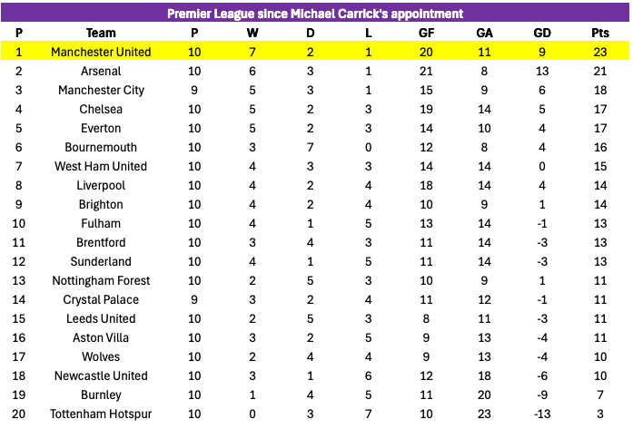 Premier League standings since Carrick took over as manager on January 13th (as of March 25th)