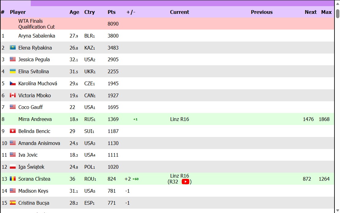 WTA Race