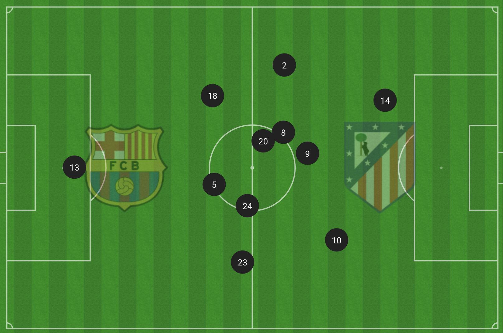 Lewandowski average position v Atletico Madrid