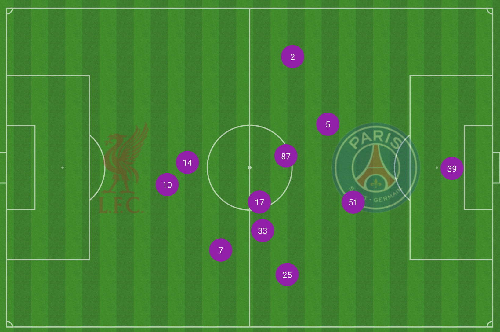 The average position of PSG's starting XI - note the position of left-back Nuno Mendes (No. 25)