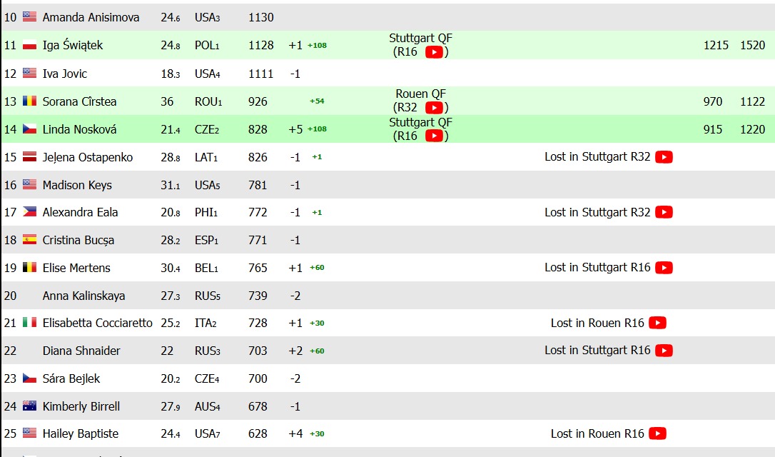 WTA Race